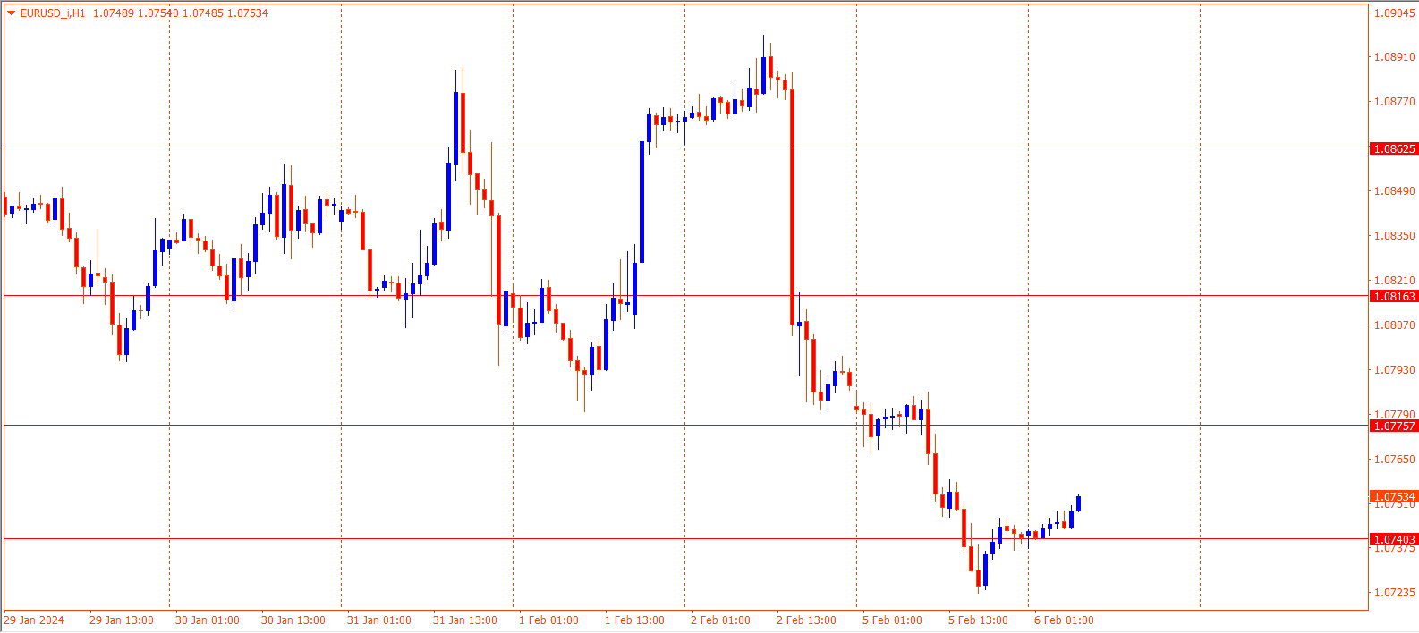 EURUSD